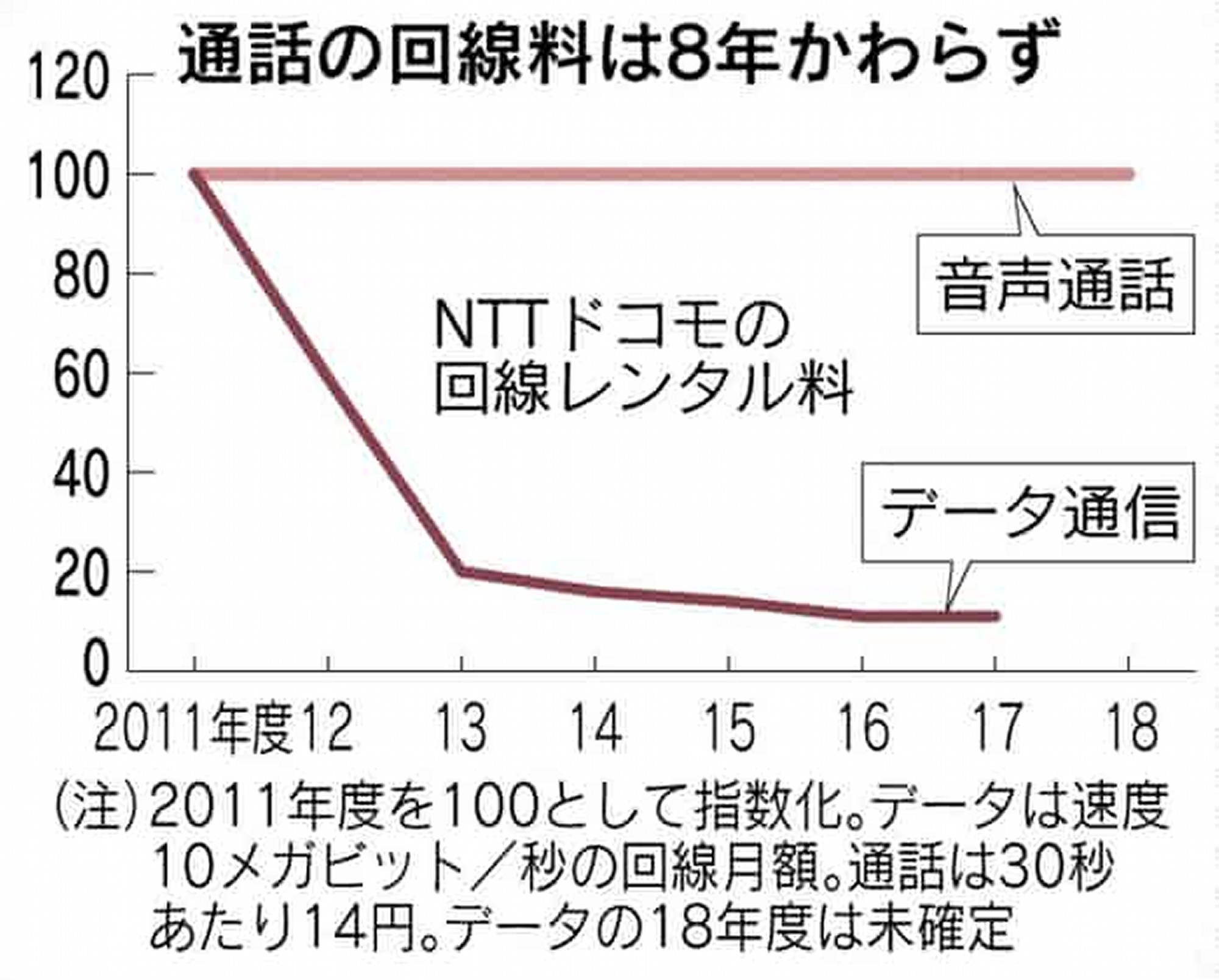 格安スマホ通話料金値下げの動き2