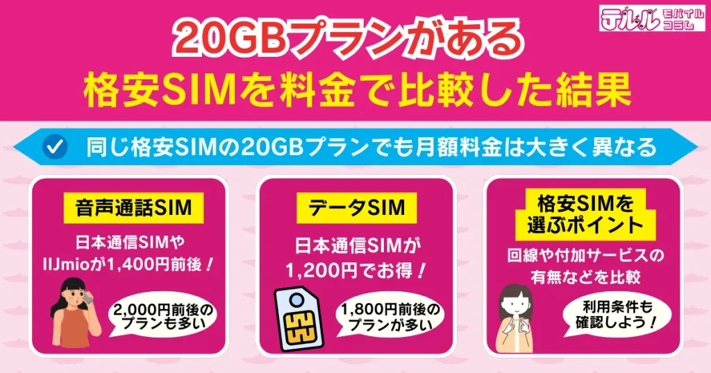20GBプランがある格安SIMを料金で比較した結果
