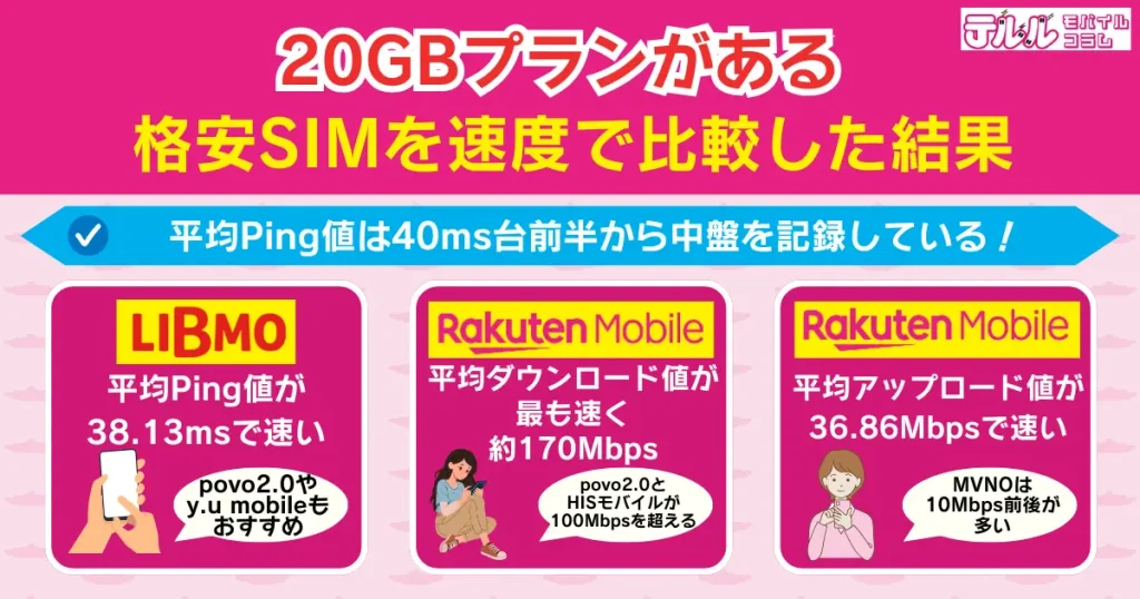 20GBプランがある格安SIMを速度で比較した結果