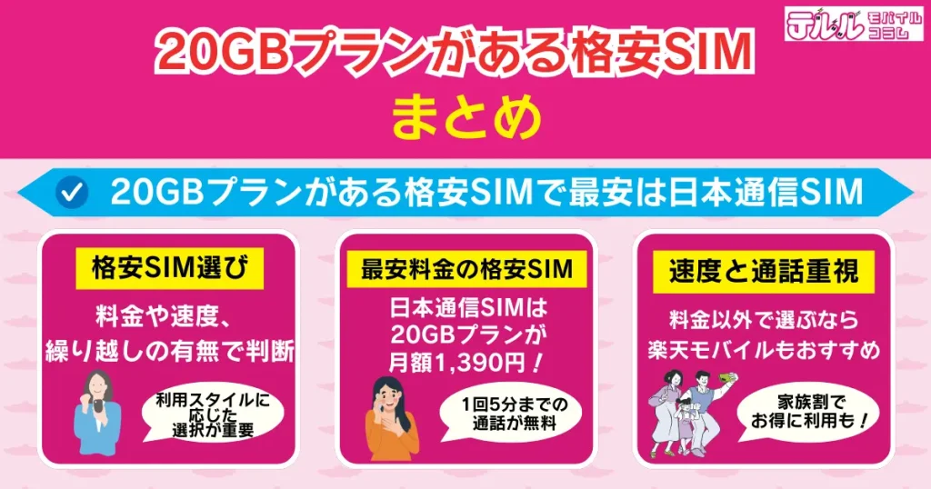 まとめ:20GBプランがある格安SIMで最安は日本通信SIM!料金以外で選ぶなら楽天モバイルもおすすめ