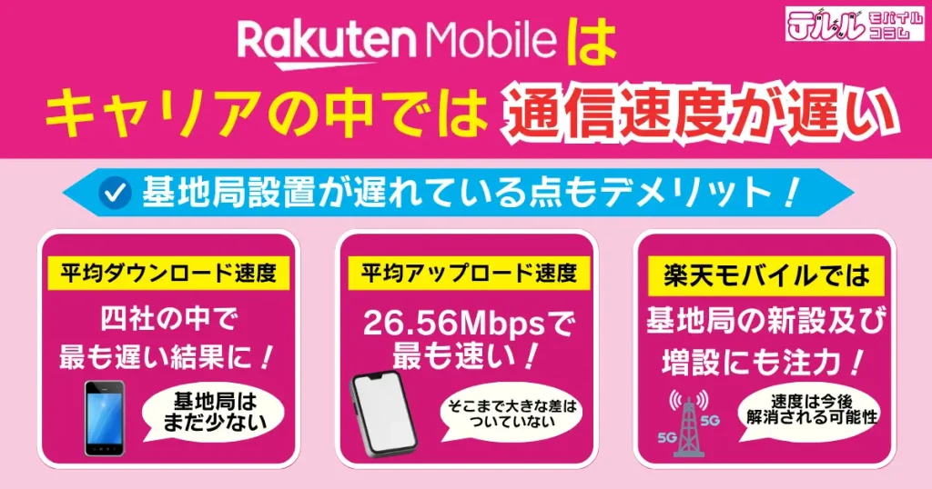 キャリアの中では通信速度が遅い|楽天モバイルでは基地局設置が遅れている点もデメリット