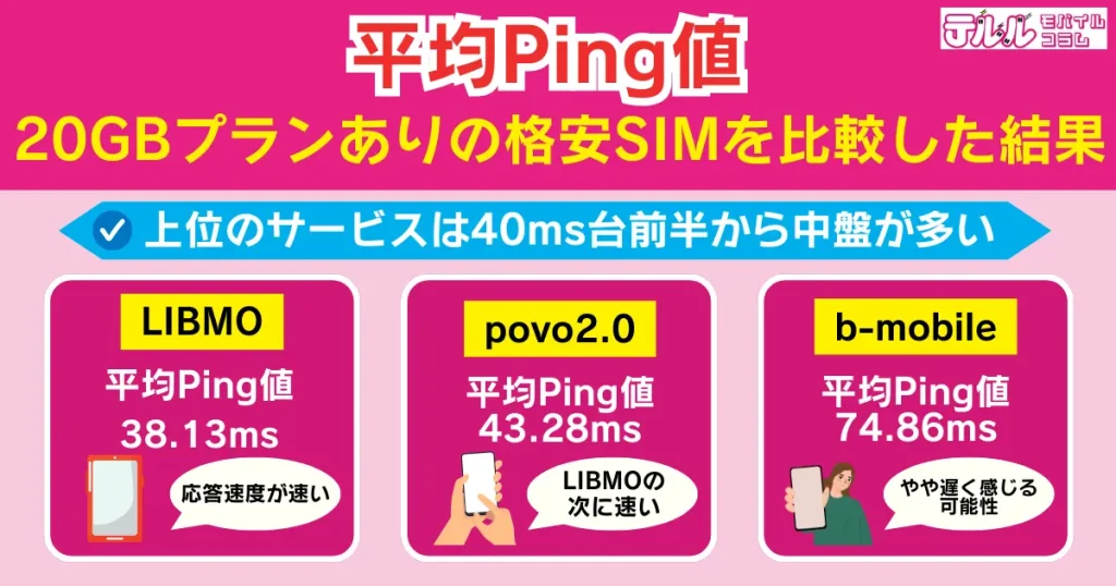 【平均Ping値】20GBプランありの格安SIMを比較した結果