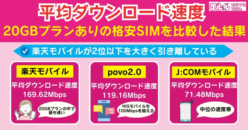 【平均ダウンロード】20GBプランありの格安SIMを比較した結果