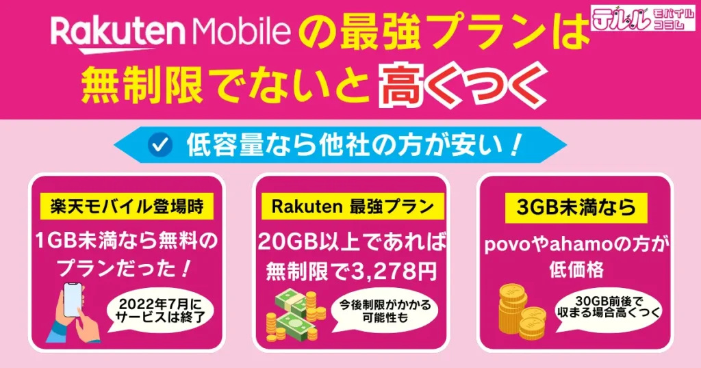 楽天モバイルの最強プランには無制限でないと高くつくデメリットも|低容量なら他社の方が安い