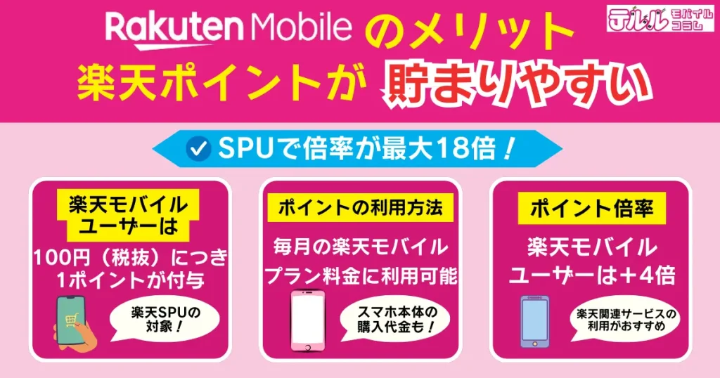 楽天モバイルユーザーになるとポイントが貯まりやすい｜SPUで倍率が最大18倍