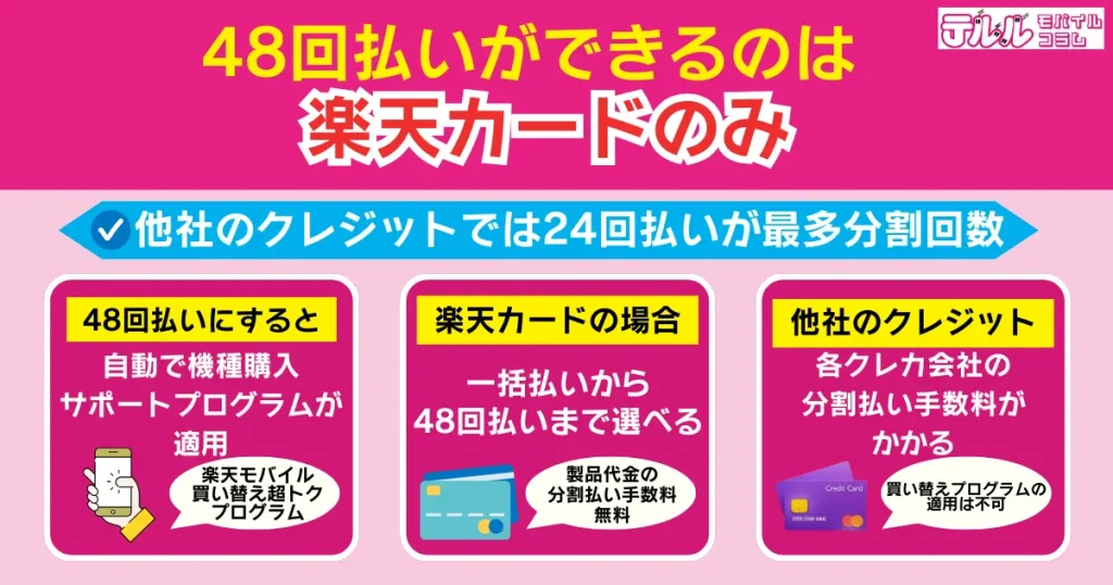 48回払いができるのは楽天カードのみ｜他社のクレジットでは24回払いが最多分割回数となる
