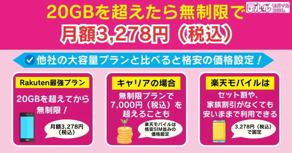 20GBを超えたら無制限で月額3,278円（税込）｜他社の大容量プランと比べると格安の価格設定