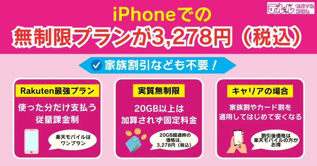 楽天モバイルならiPhoneでの無制限プランが3,278円（税込）｜家族割引なども不要