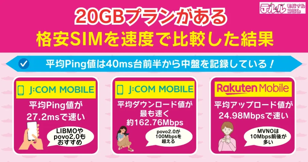 20GBプランがある格安SIMを速度で比較した結果
