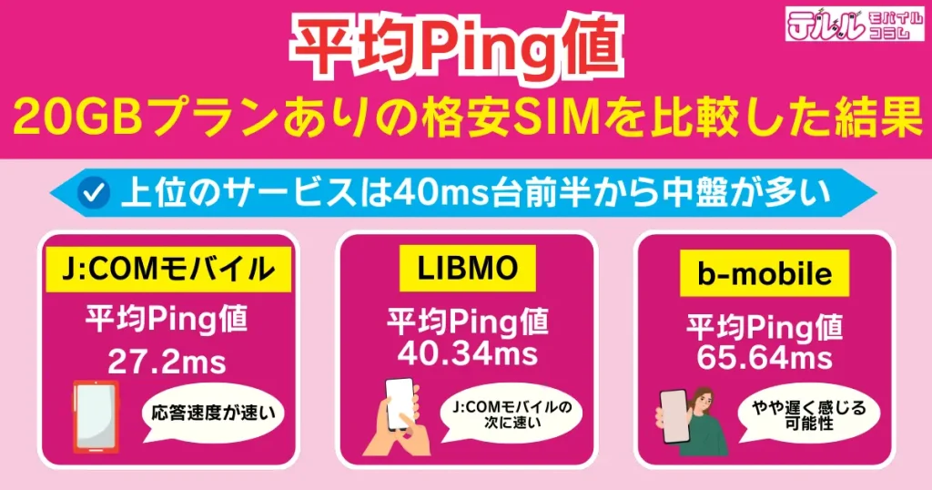 【平均Ping値】20GBプランありの格安SIMを比較した結果