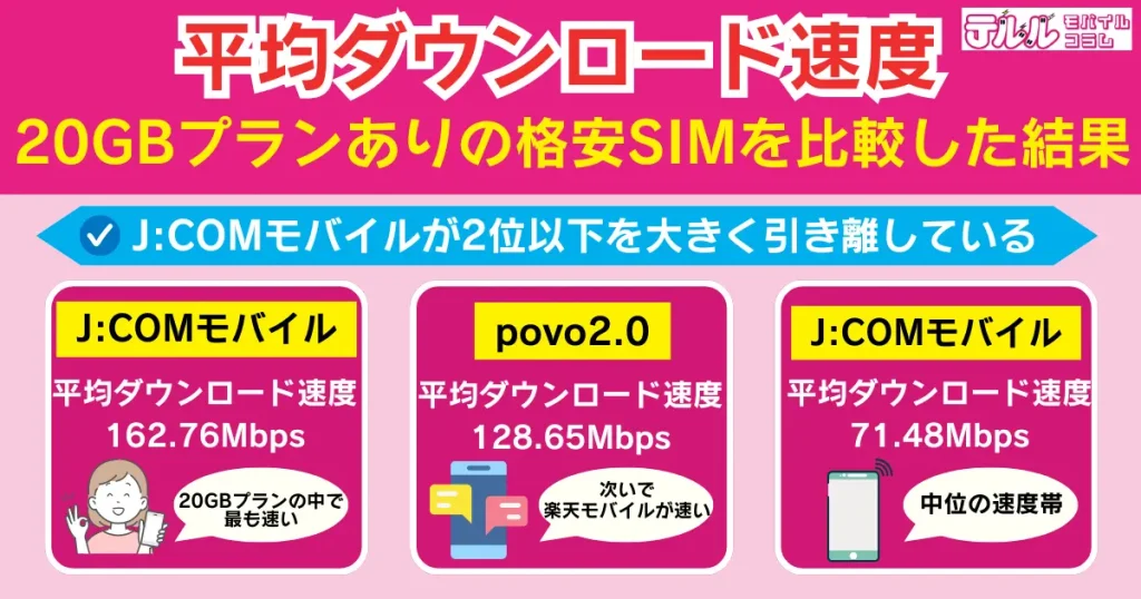 【平均ダウンロード】20GBプランありの格安SIMを比較した結果