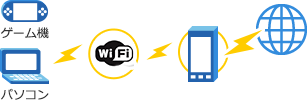 テザリングのイメージ1