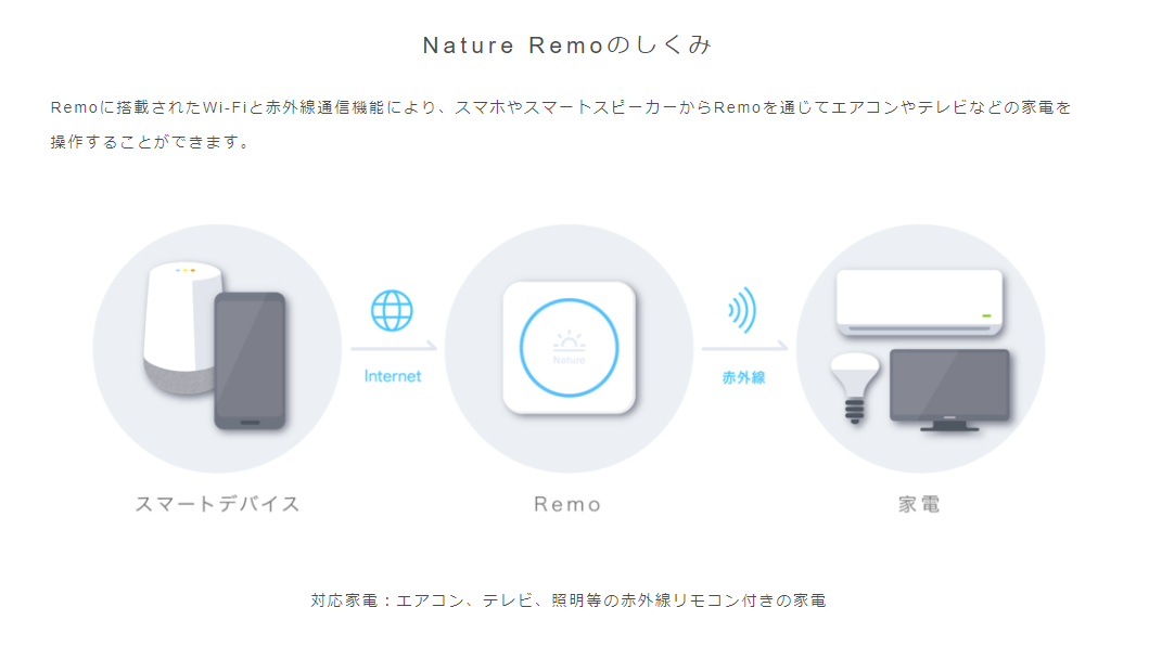 スマートフォンで手軽に操作！Nature Remoを活用しよう3