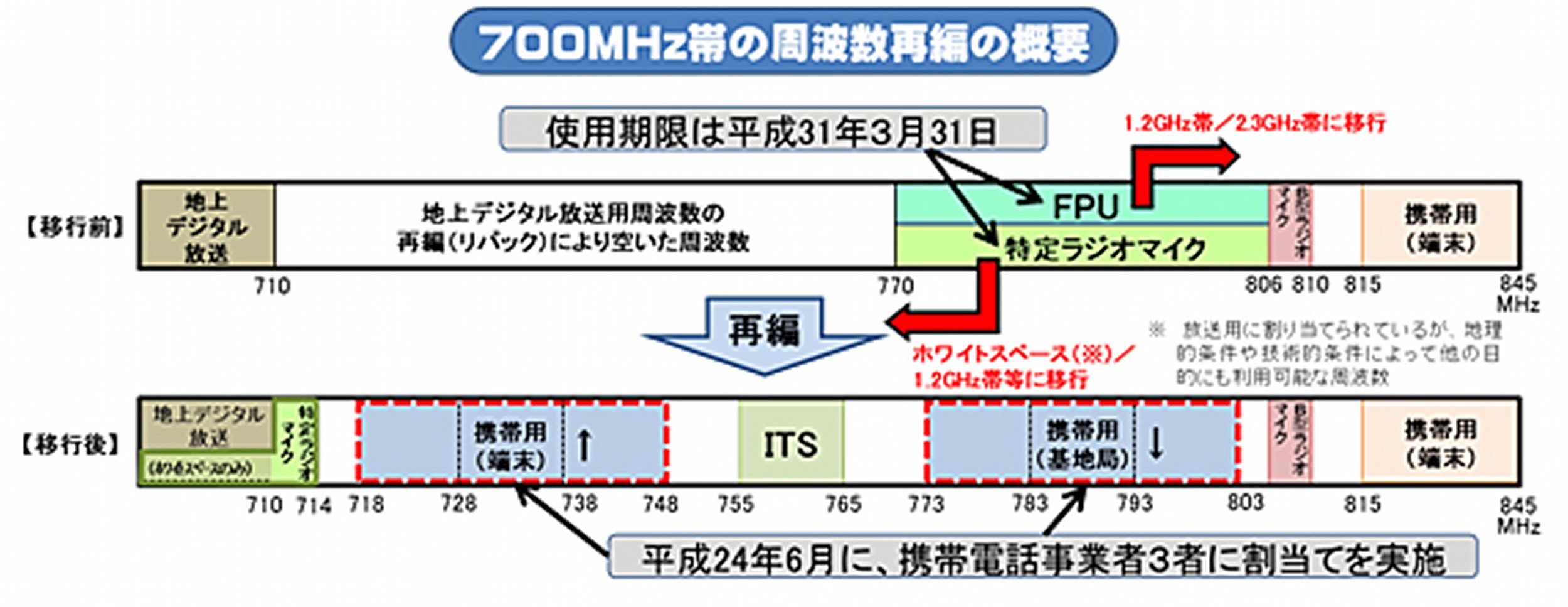 700MHZで快適な通信ができるようになる？1