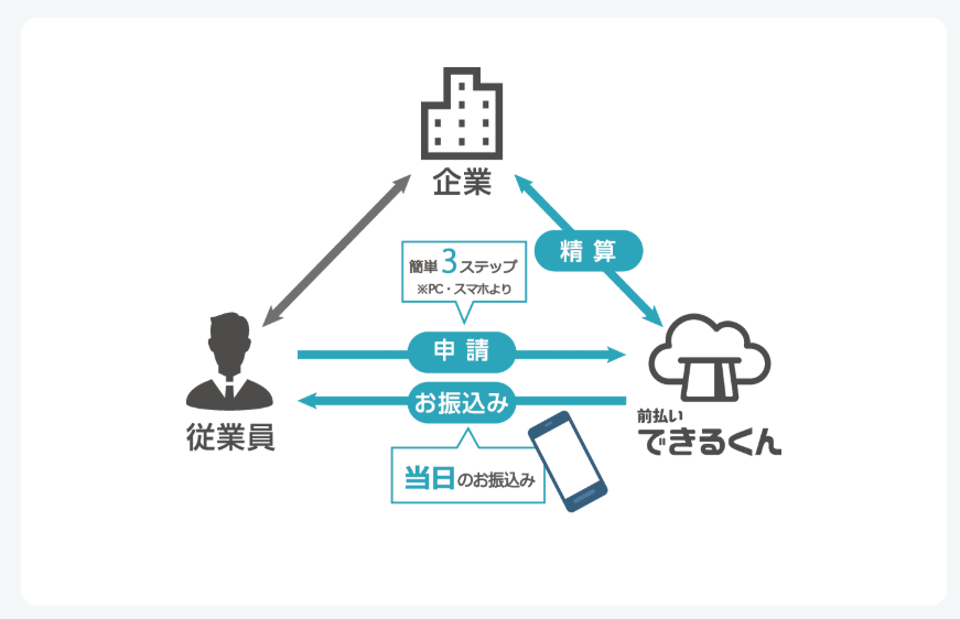 新しいビジネスの形！給与前払いサービスが誕生3