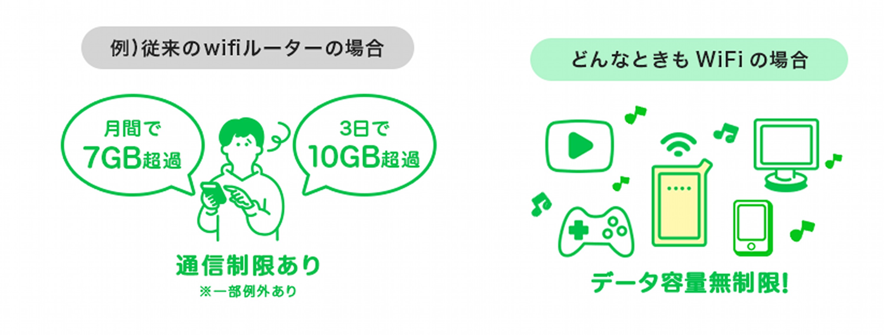 月額3,480円で使い放題、Wi-Fiルーター「どんなときもWiFi」とは？2